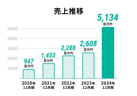 売上推移