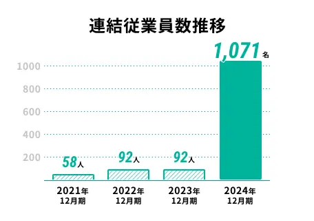 従業員数推移